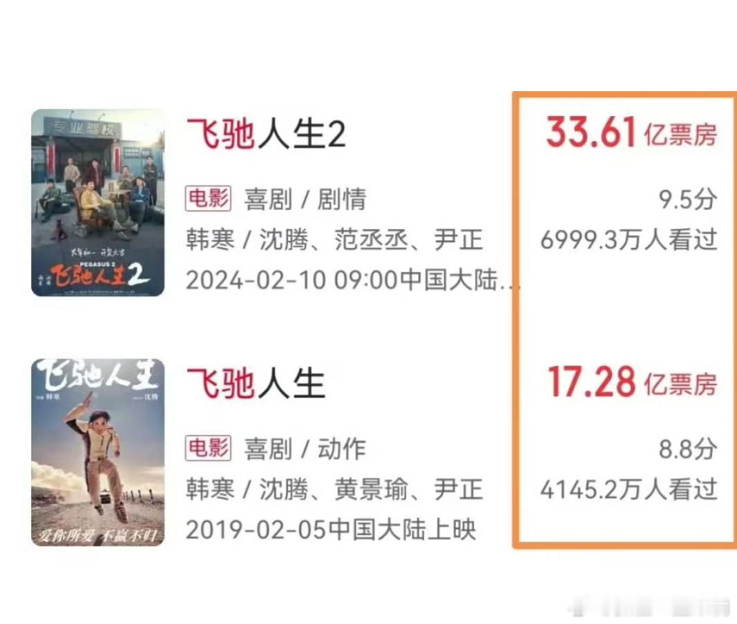 飞驰人生3原班人马回归，狠狠期待住了。 ​​​