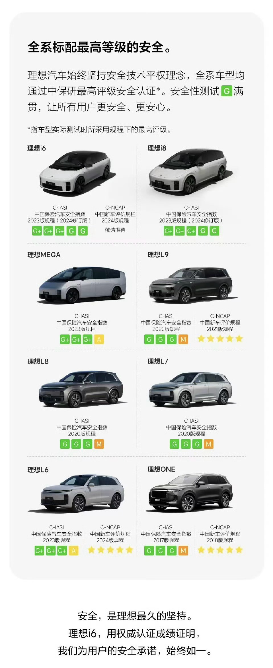 在被动安全方面，理想一直是中保研的满分这两年连维修经济性也上来了，好评