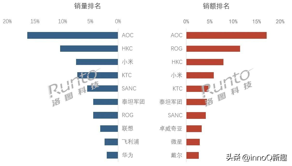 6月28日，研究机构洛图科技发布2026年618大促期间（统计周期为5月18日至
