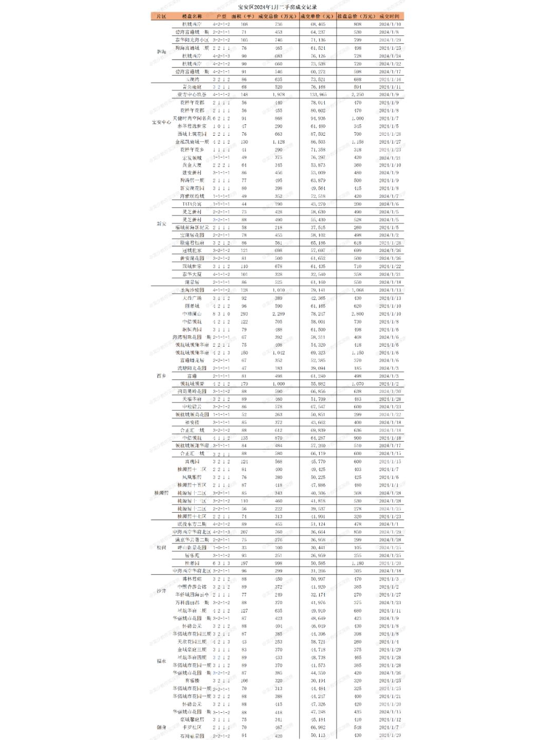 深圳各区2024年1月二手房实际成交数据