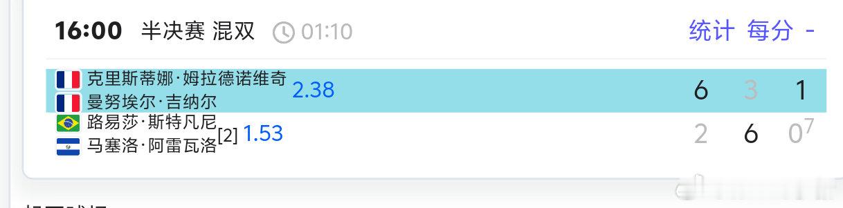 另一边，帅姐两个好姐妹和老搭档的混双半决赛，梅拉赢了，第二个澳网2026 混双决
