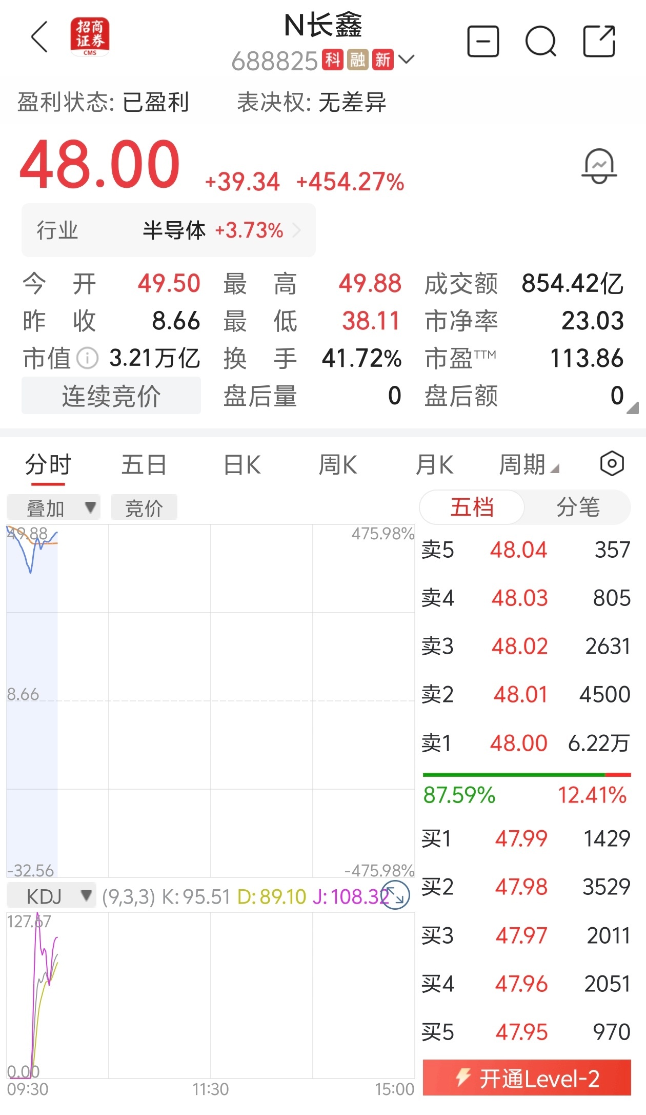 长鑫科技开盘价49.50元/股相较发行价8.66元/股上涨 471.59%投资者