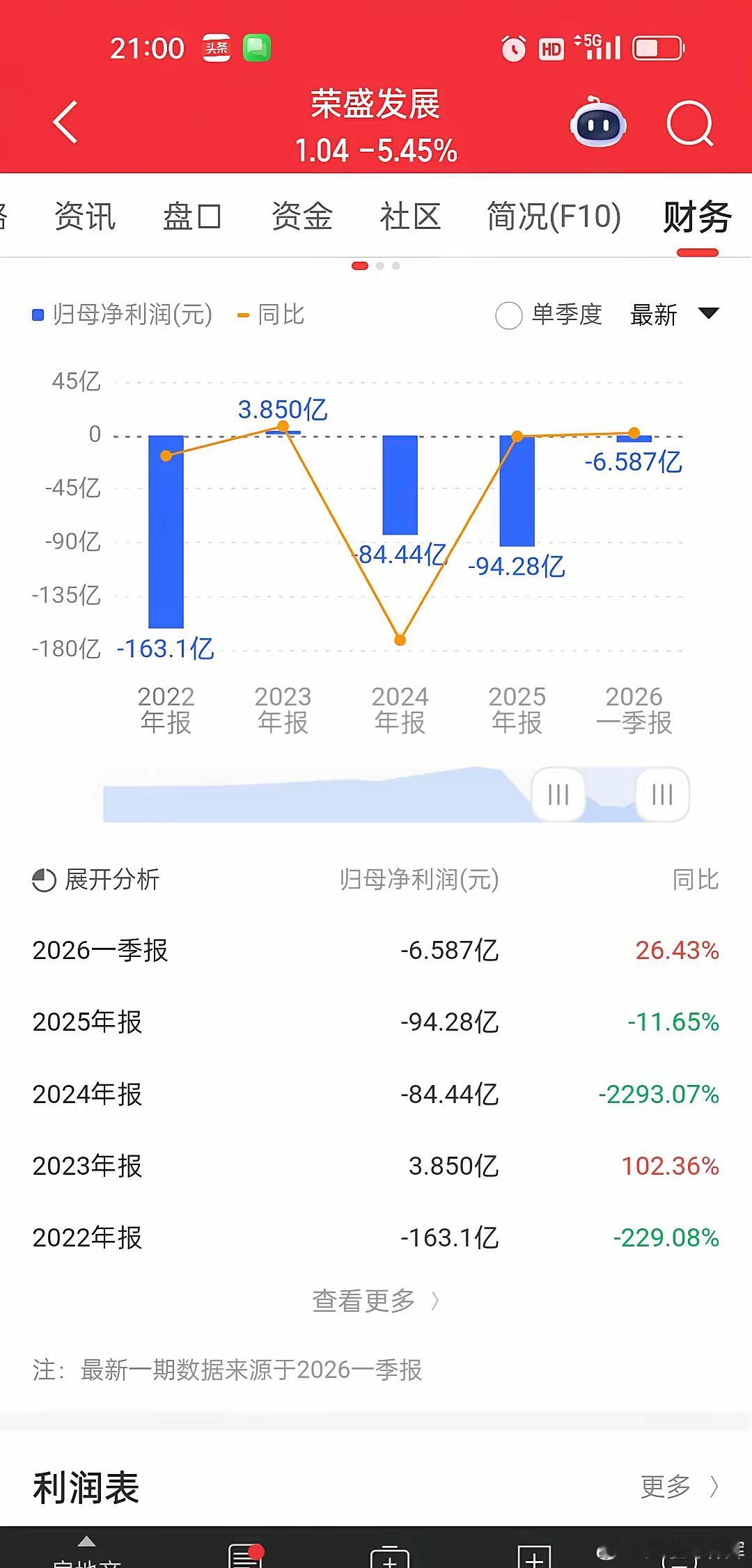 谁能想到曾经的房企龙头荣盛发展，如今只剩一地鸡毛。翻看周线历历在目，巅峰时期股价