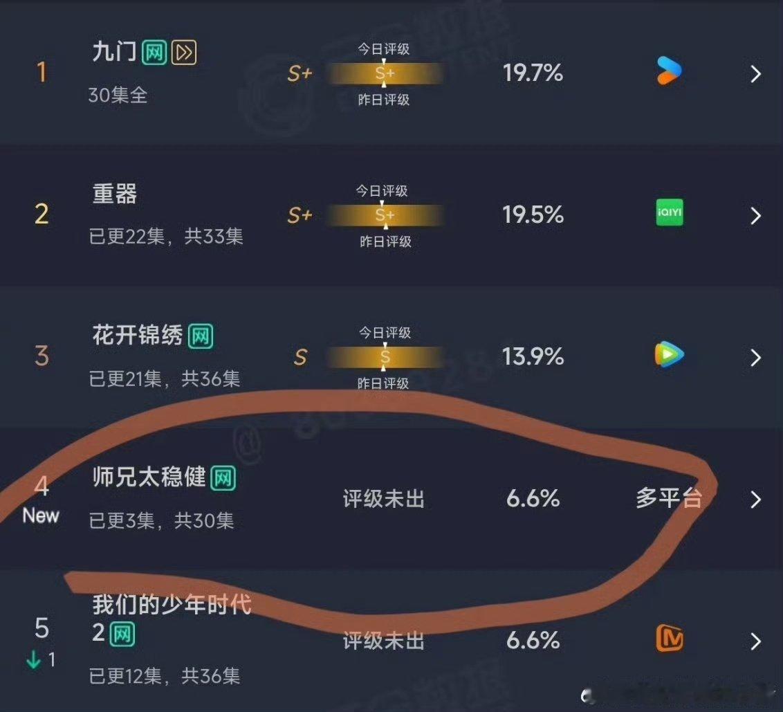 师兄太稳健首日云合6.6 师兄太稳健首日云合第四《师兄太稳健》首日云合来了 