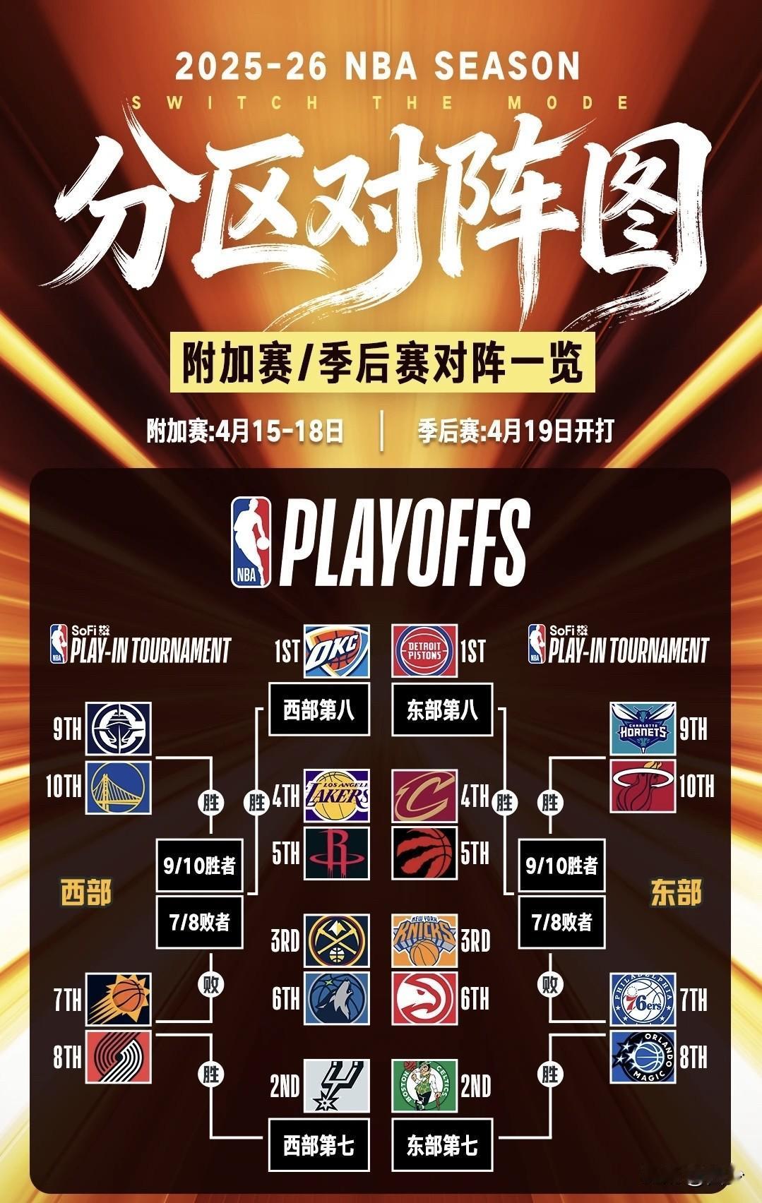 瞄了半天老鹰，临了打猛龙，倒也不怕，4点半取胜之匙：
1️⃣看似猛龙常规赛3:0