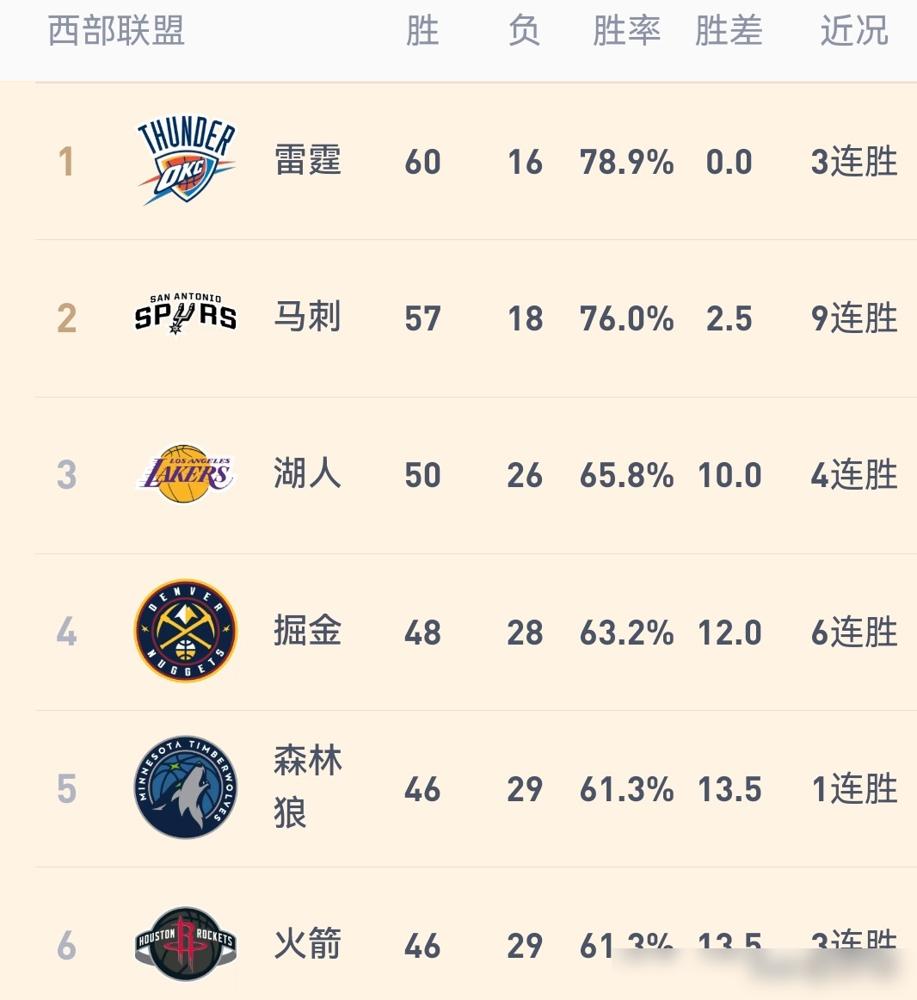 湖人锁定第三，首轮就打火箭！
西部季后赛对阵，基本定了。
雷霆第一，马刺第二