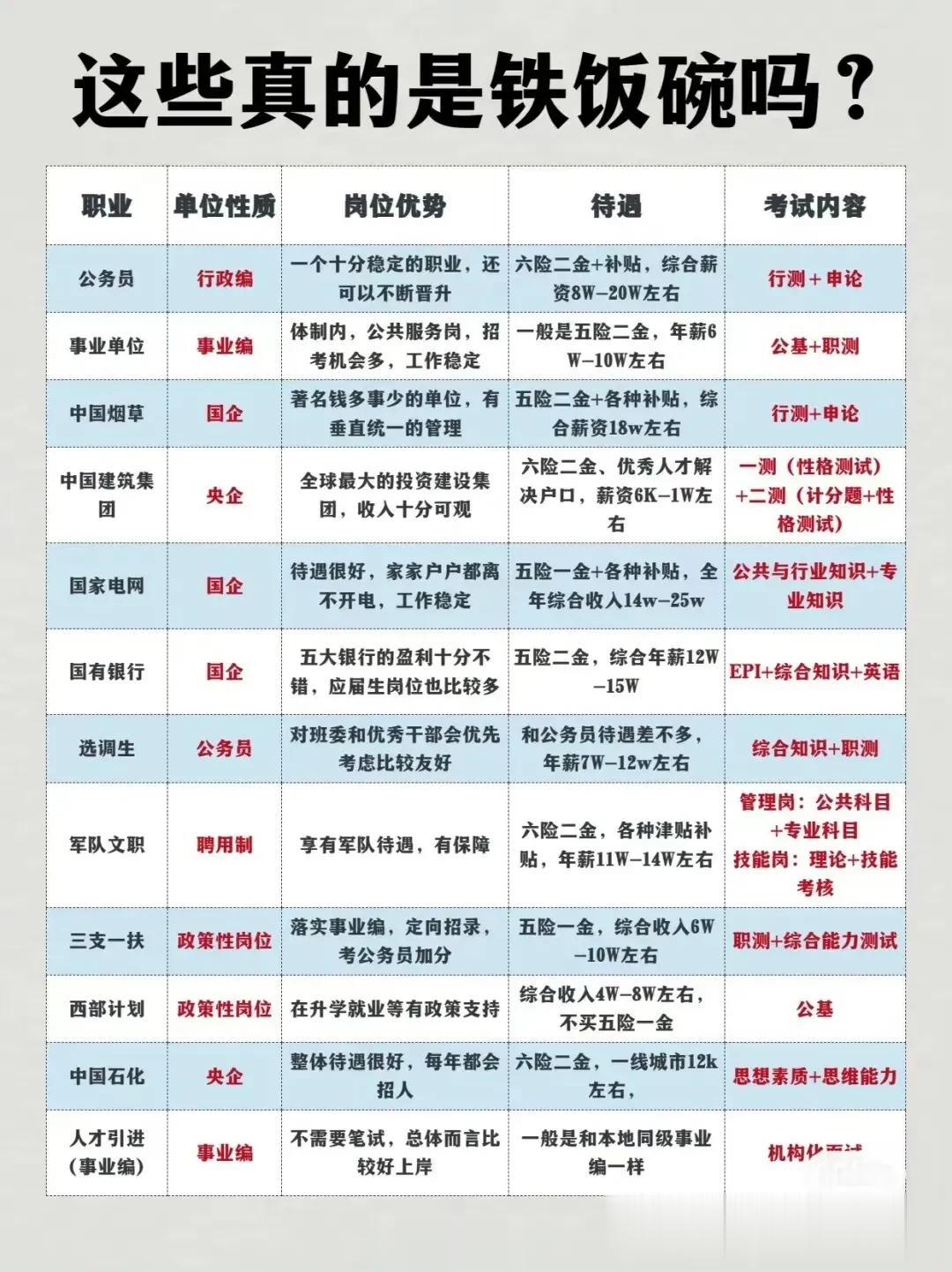 很多同学以为只有公务员和事业编是铁饭碗，却不知还有这些岗位工作也很稳定，待遇一点