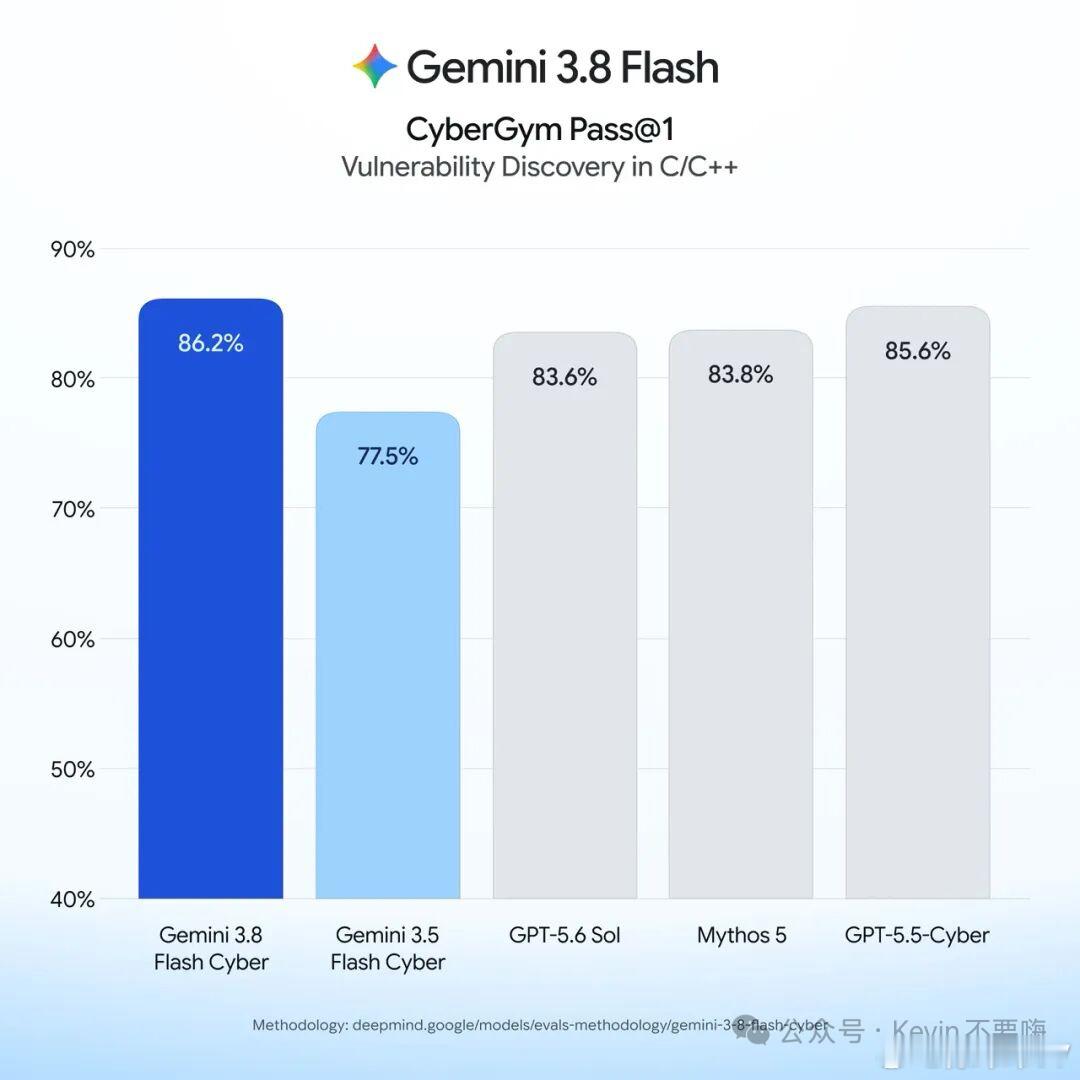 谷歌正式发布gemini3.8 Google 这更新速度是咋了？3.7 Flas