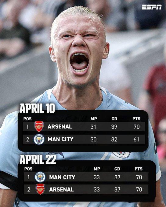 曼城完成了惊天逆转！他们在还剩五轮比赛的情况下超越阿森纳登上联赛榜首 🤯就在1