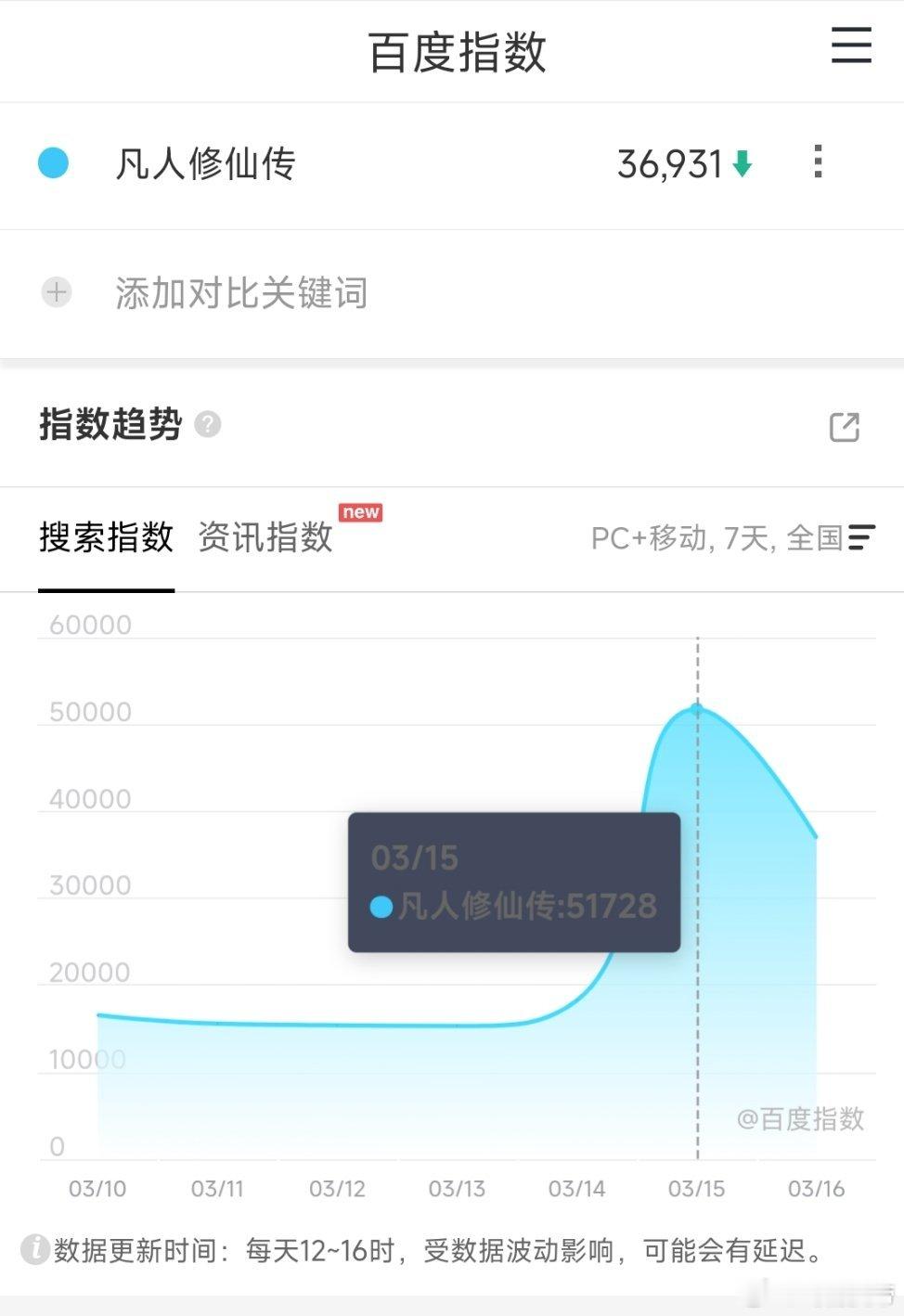 凡人修仙传的MV预热效果很不错，3.15能有5万+的百指，昨天还有3.7万左右[
