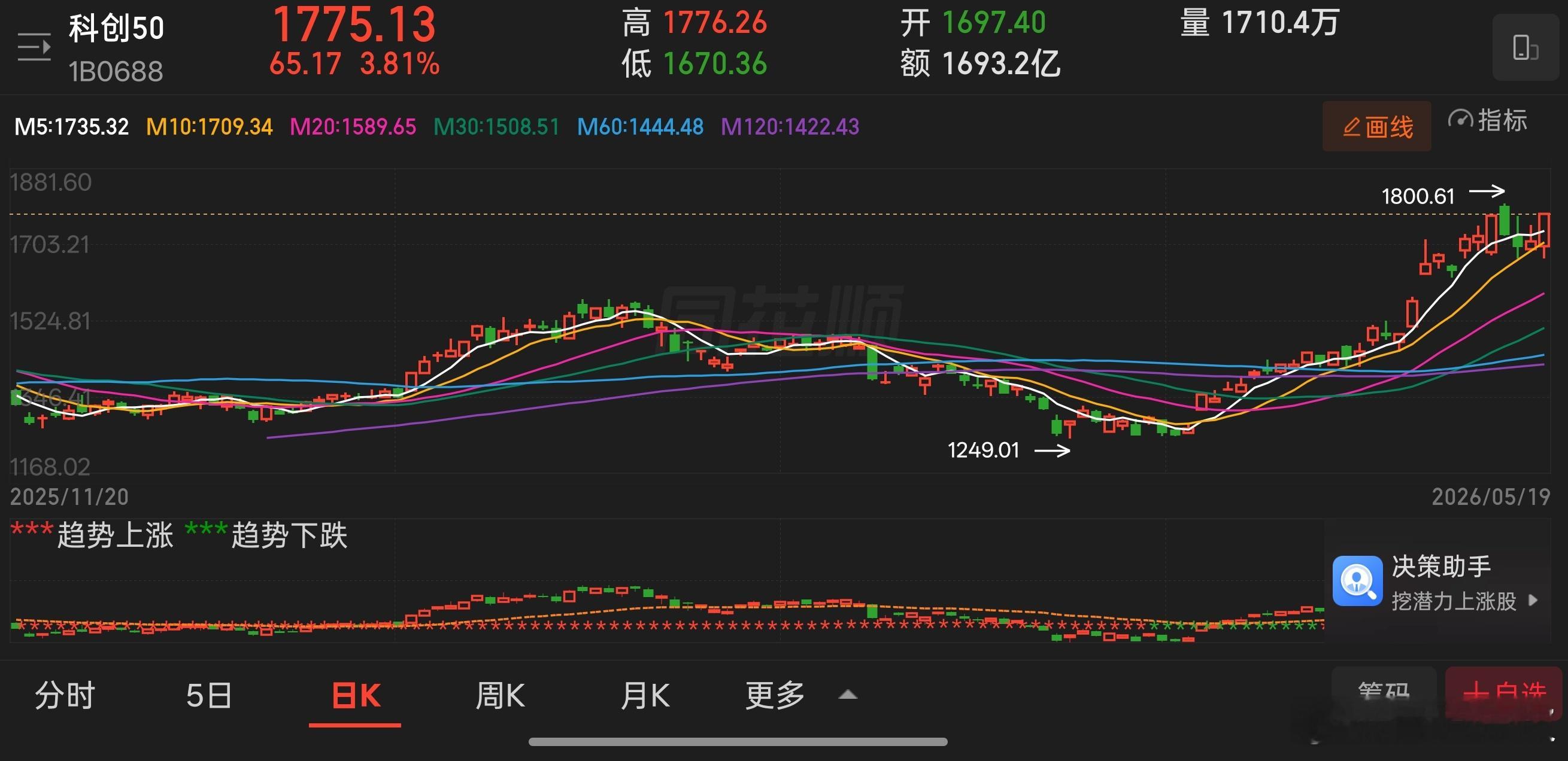 科创板成为今日市场最大亮点，呈现量价齐升的强势格局，目前指数距离历史新高仅一步之