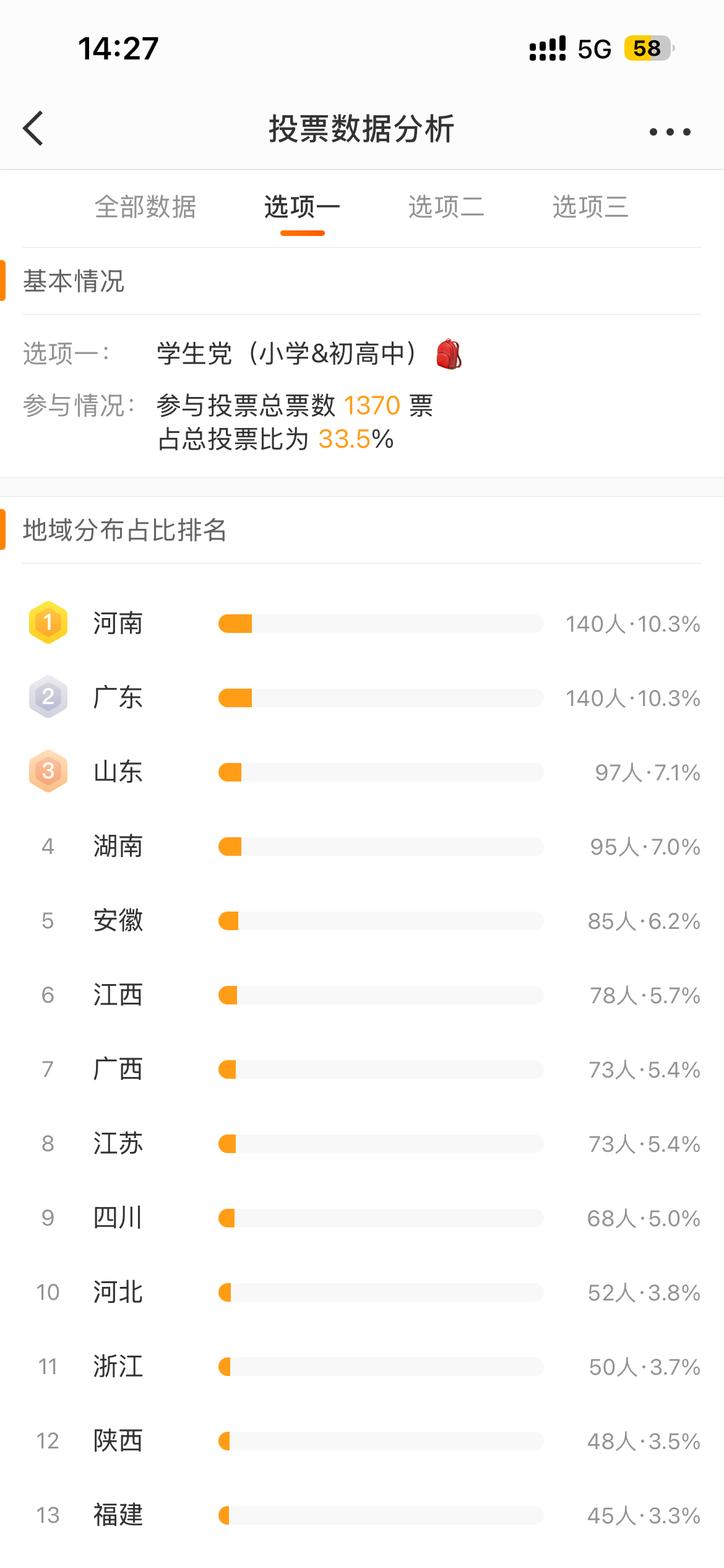 太地狱了 河南学生是真的多啊学生党两个选项里河南地区都是人数第一 一到了上班族河
