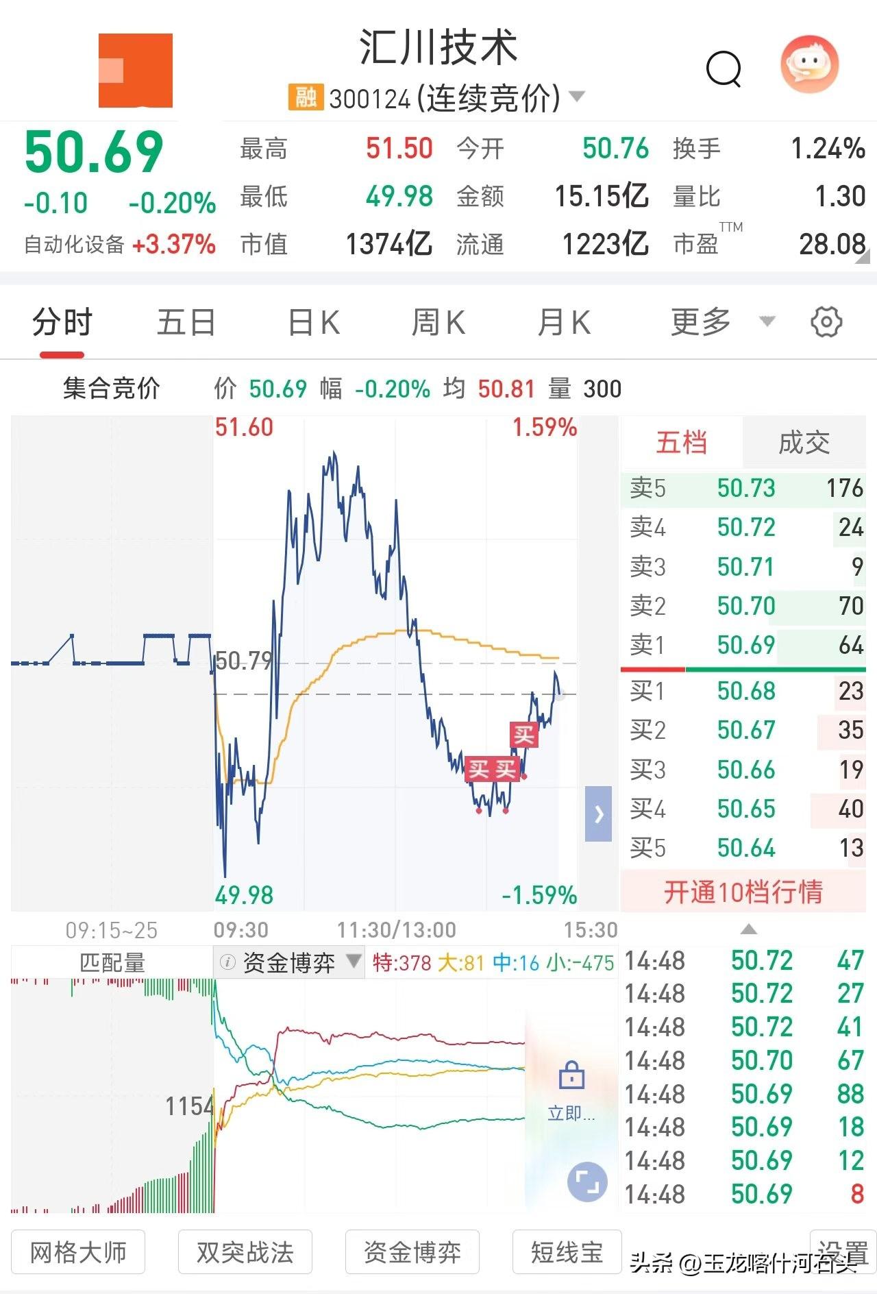手痒痒，小仓位抄底汇川技术，看看能不能随机器人一起腾飞一下。
 
作为工控自动化