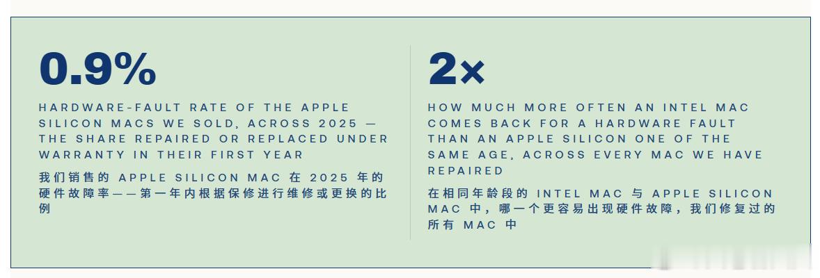 据英国翻新电子产品零售商Hoxton Macs发布的报告，基于2013年以来售出