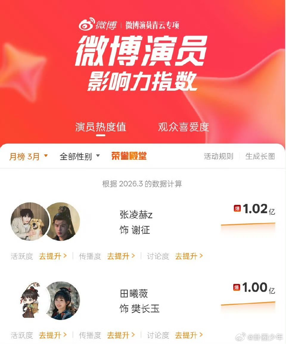 张凌赫田曦薇影响力指数破亿隐忍深情谢征遇上飒爽硬核樊长玉，人设适配度满分，同框即