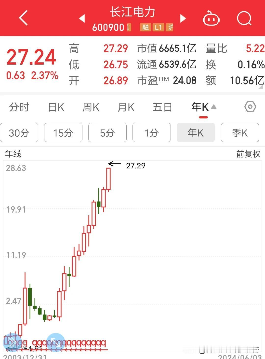 中国平安投资股票可以说是相当两极分化严重，赚的爆赚亏得爆亏，总体一看盈亏就嗯还行