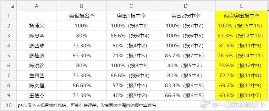 TF四代突围舞台报中率TF四代突围报中率 TF四代突围舞台报中率🈶 