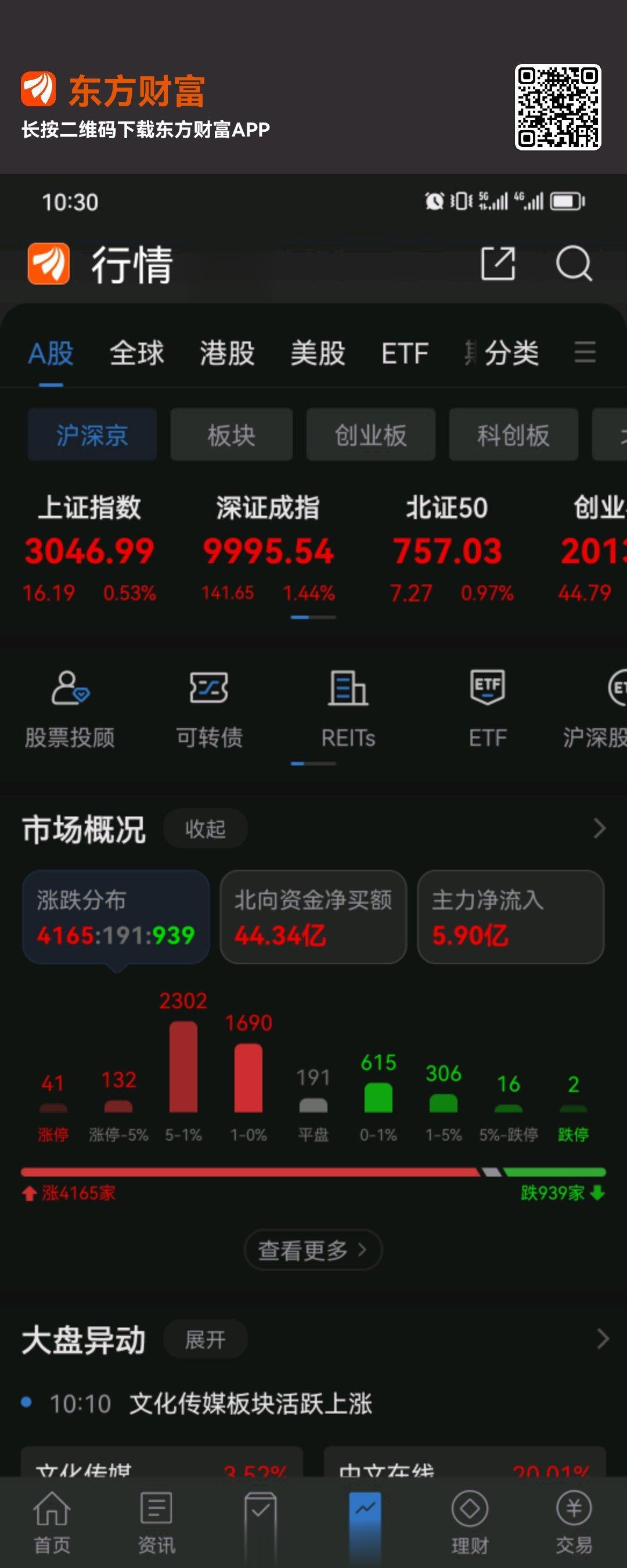 北向资金持续的净流入，现在A股的成交量呢，也是非常的不错，放量的上攻安全。#A股