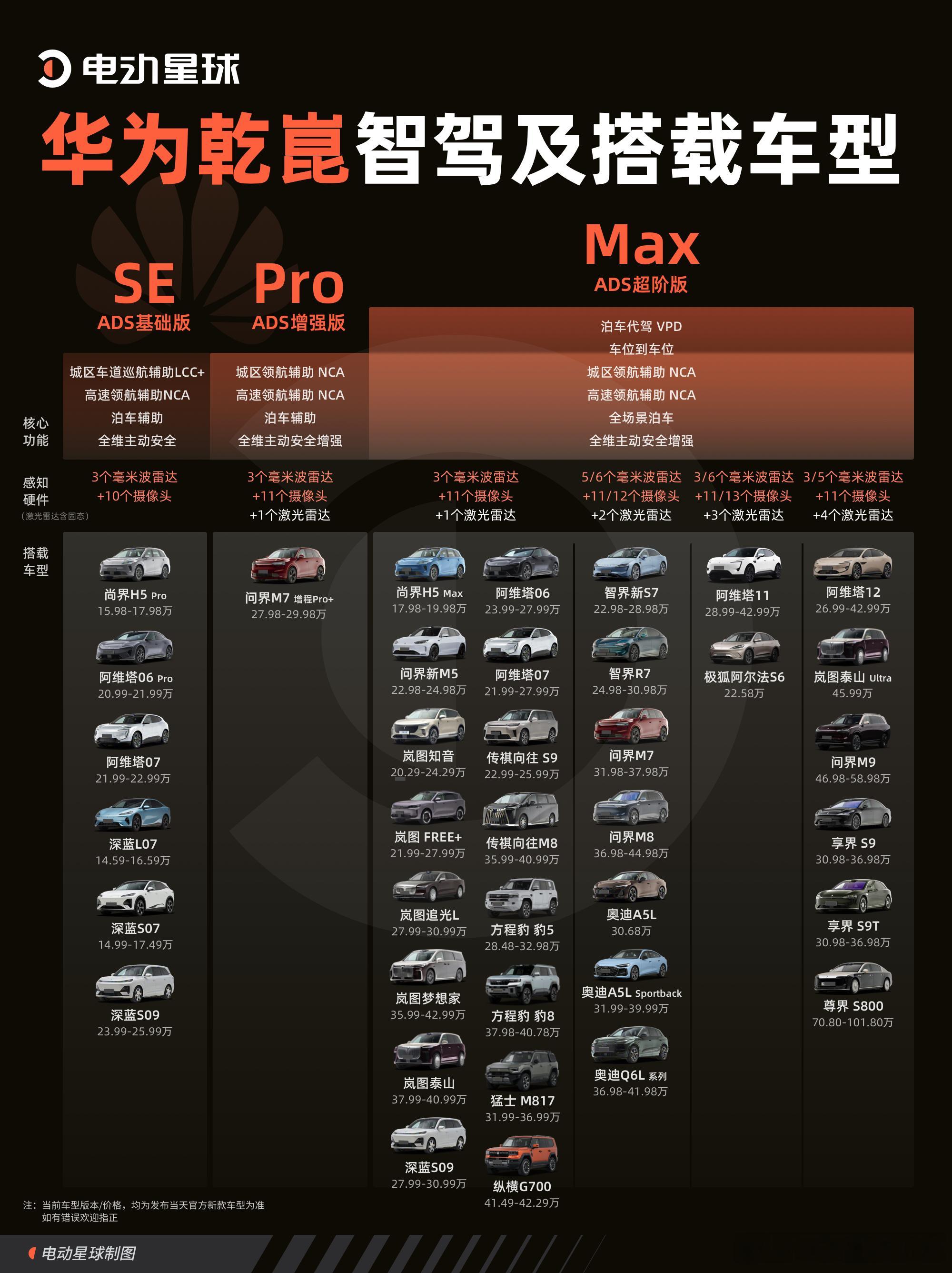 去年 4 月，华为正式推出「华为乾崑智能汽车解决方案」。在买车越来越看「智驾配置