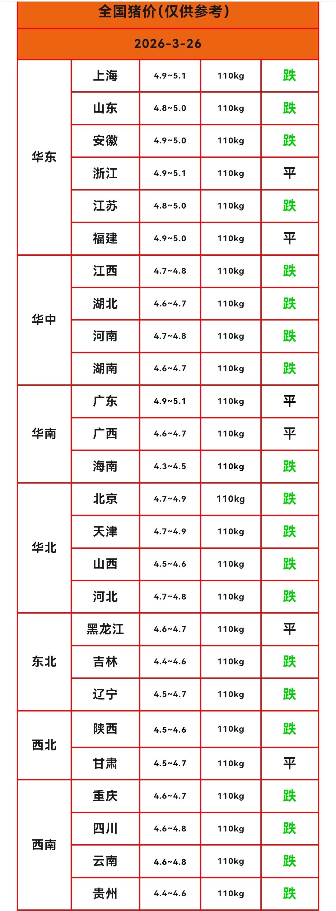 明天（2026.3.26）猪价来了，生猪价格继续大范围下跌，猪价低点跌到4.3元