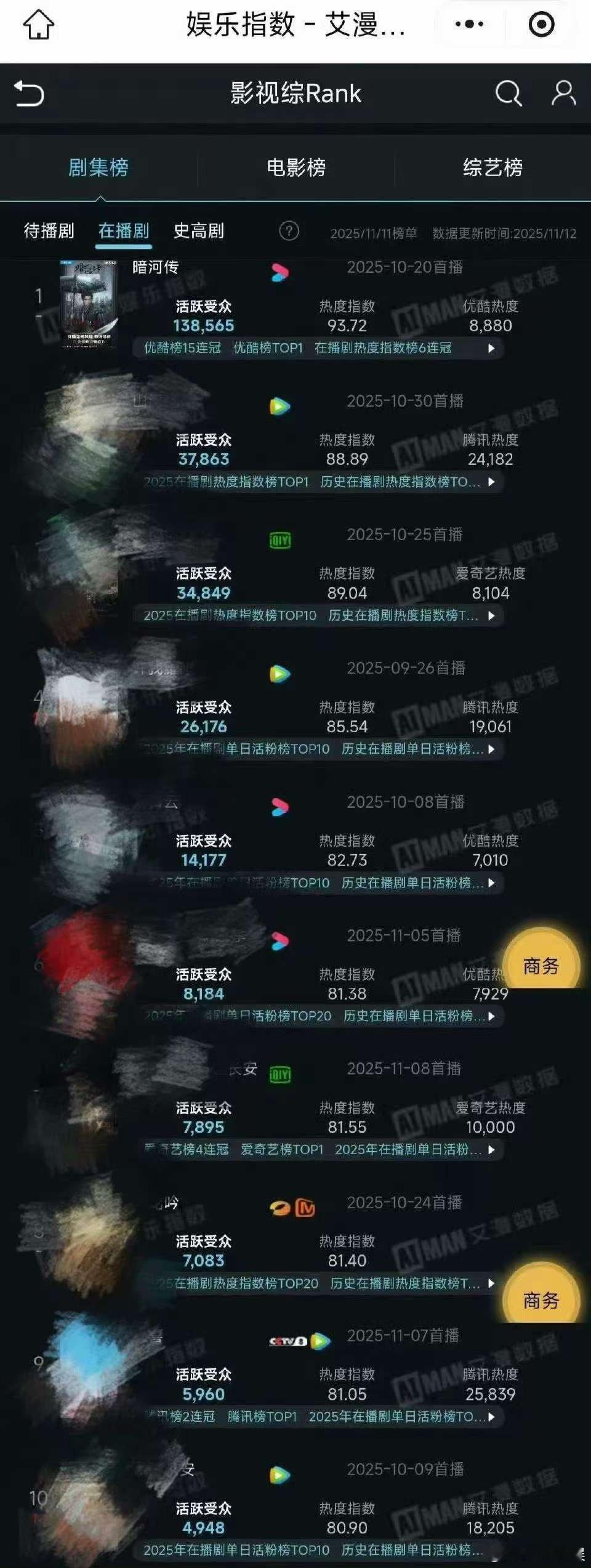 龚俊暗河传活跃受众，不错，