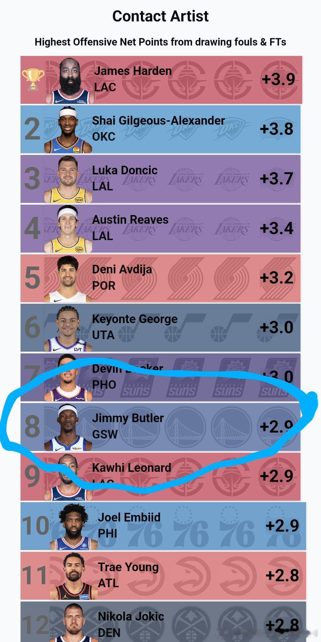 本赛季谁最能通过造犯规得到罚球每场通过造犯规和罚球的净胜分：1 哈登2sga3东