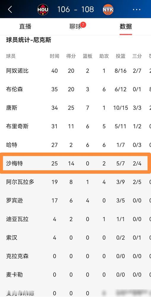 300万的底薪球员，导演18分大逆转。
纽约主场一度死寂，落后18分，几乎所有