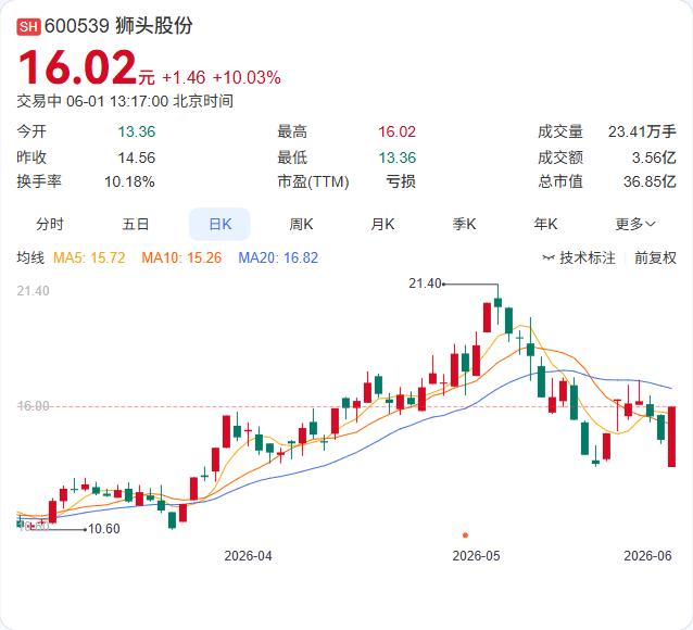 互联网电商板块午后拉升，狮头股份强势涨停，壹网壹创涨超10%，丽人丽妆、跨境通、