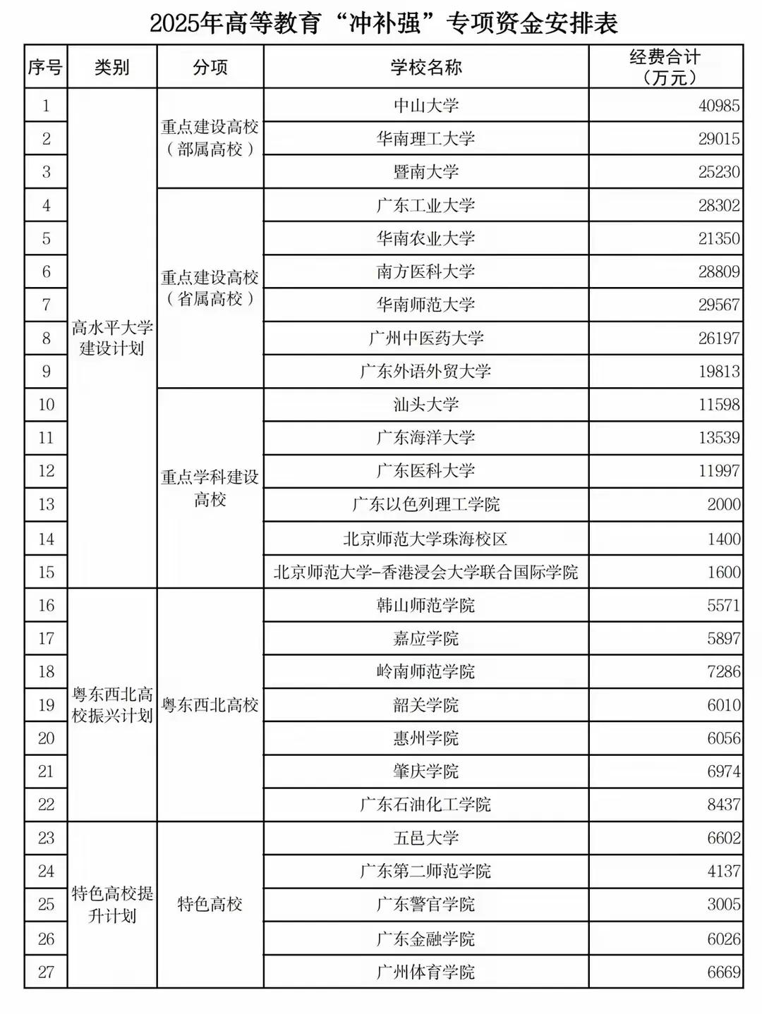 咱就是说，广东经济这么牛，真该狠狠给本省高校补强经费！毕竟高校强，本省孩子才能享