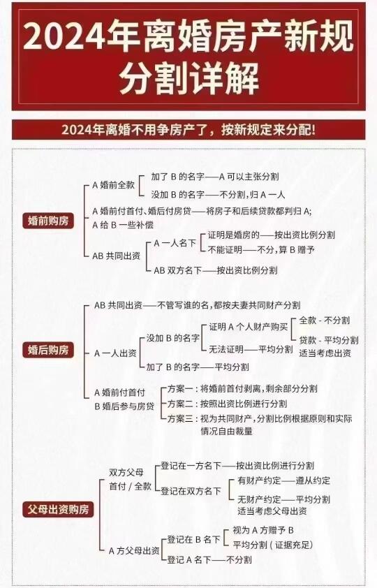 夫妻房产如何分割