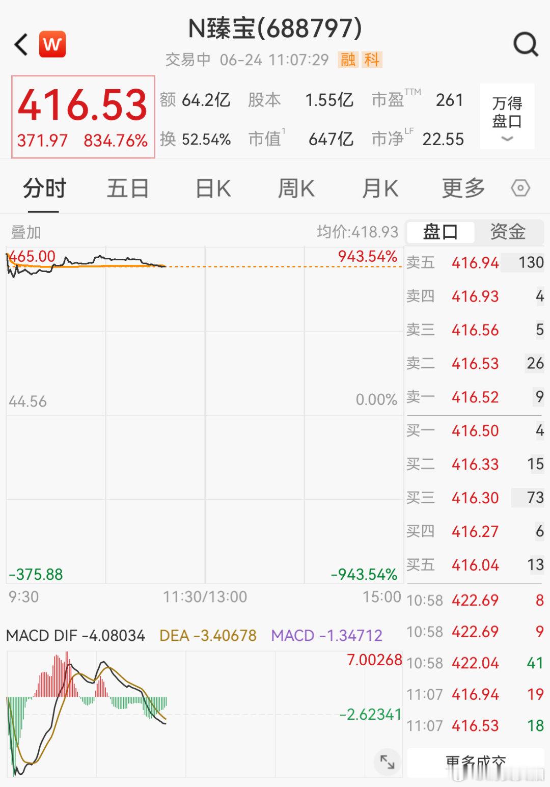 【半导体新股中一签可赚20万】N臻宝一度涨超940% 6月24日，半导体零部件概