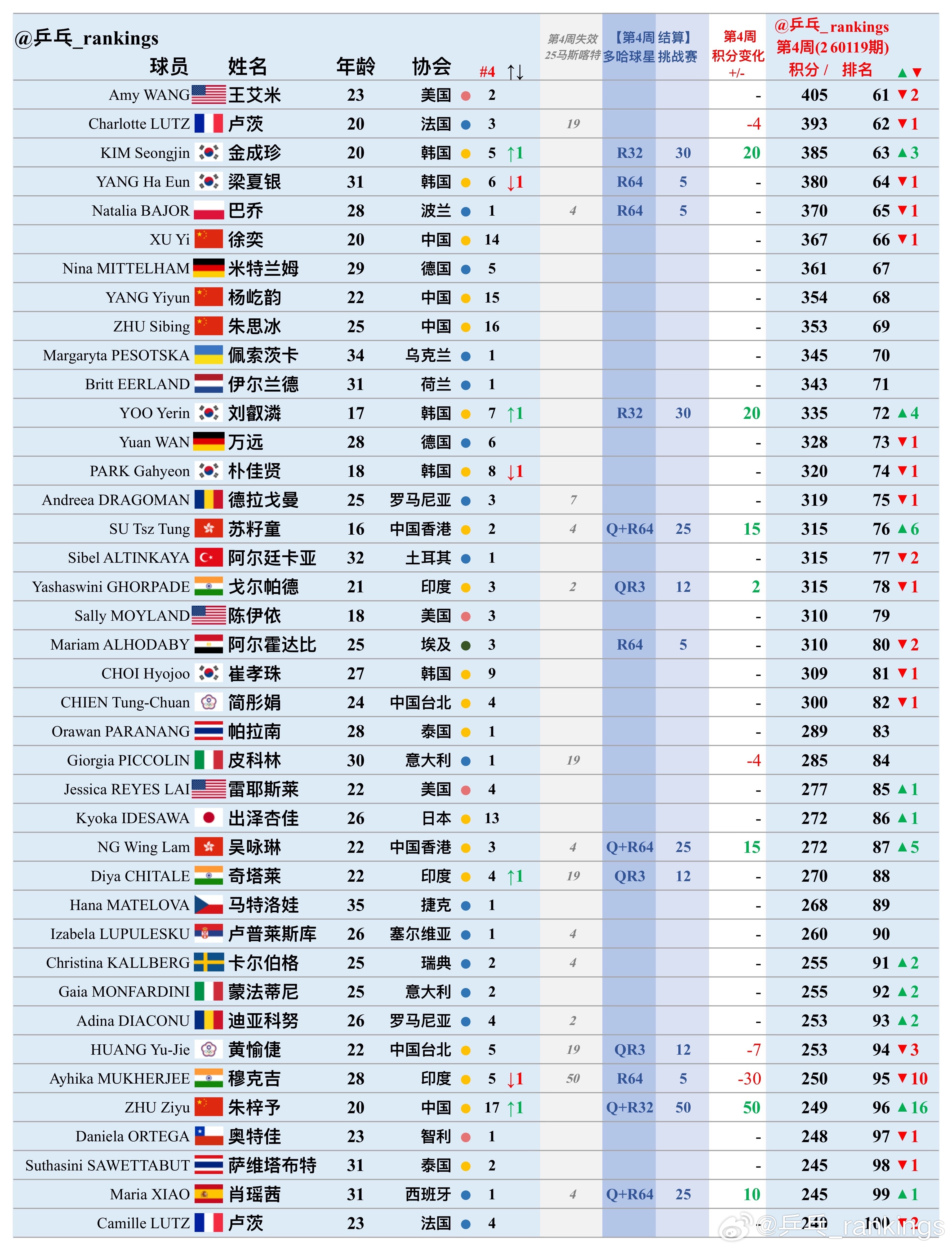 第4周世排积分变化（20260119期）【女单】🔺本周结算• WTT球星挑战赛