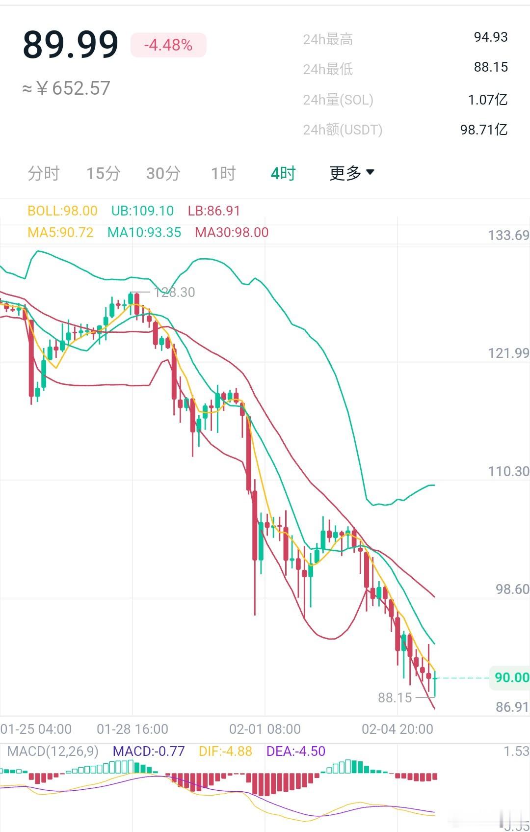 主流跌不见底，山寨更是腰斩，整体步入熊市中期，对于短线而言任何位置做多即是风险又
