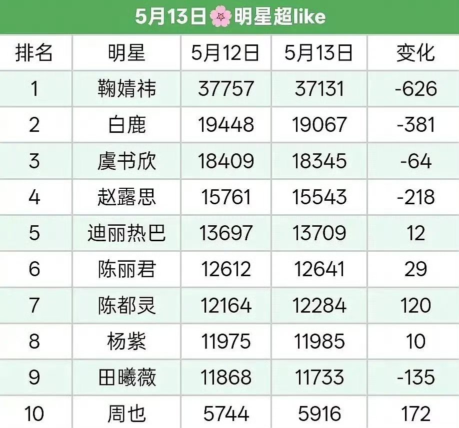 女星超like前十统计 