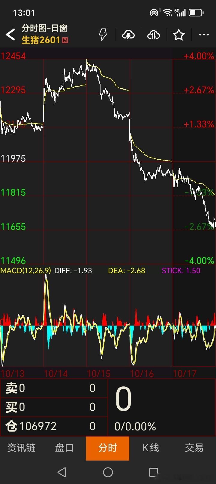 生猪现货价格最近最低已经跌破5元一斤了，有现在想抄底的吗？最近抄底2601的散户