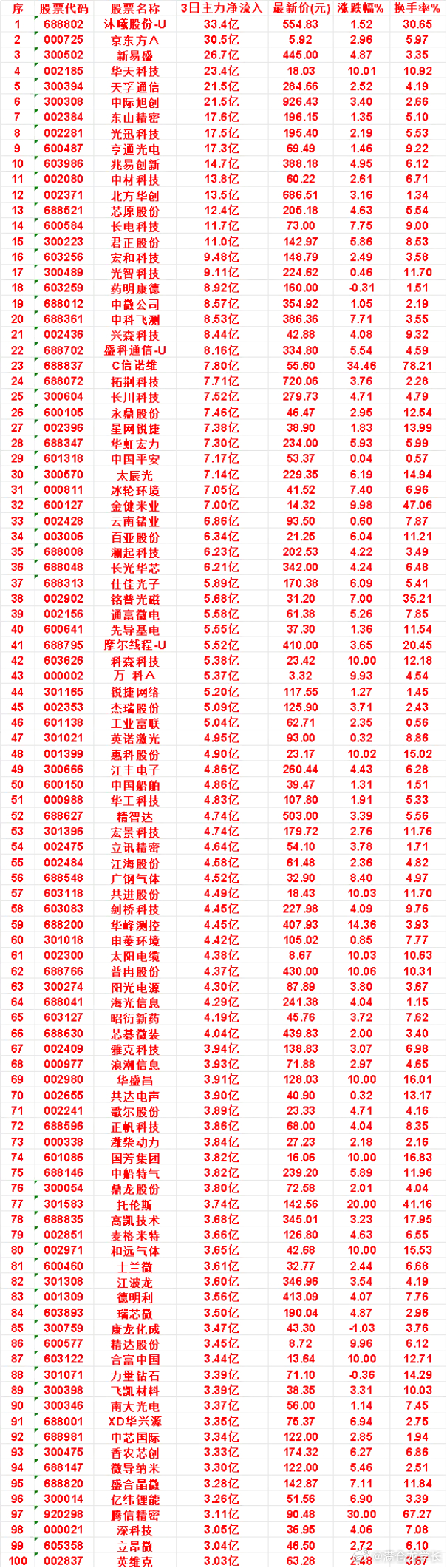 9月21日，前3天主力买入的名单一览！盛科通信-U：3日净流入 8.16亿，涨跌