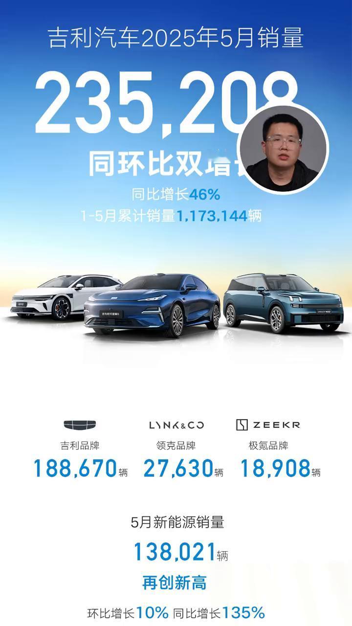 吉利汽车2025年5月销量同环比双增长。
吉利5月份的销量是23.5万，但是新能
