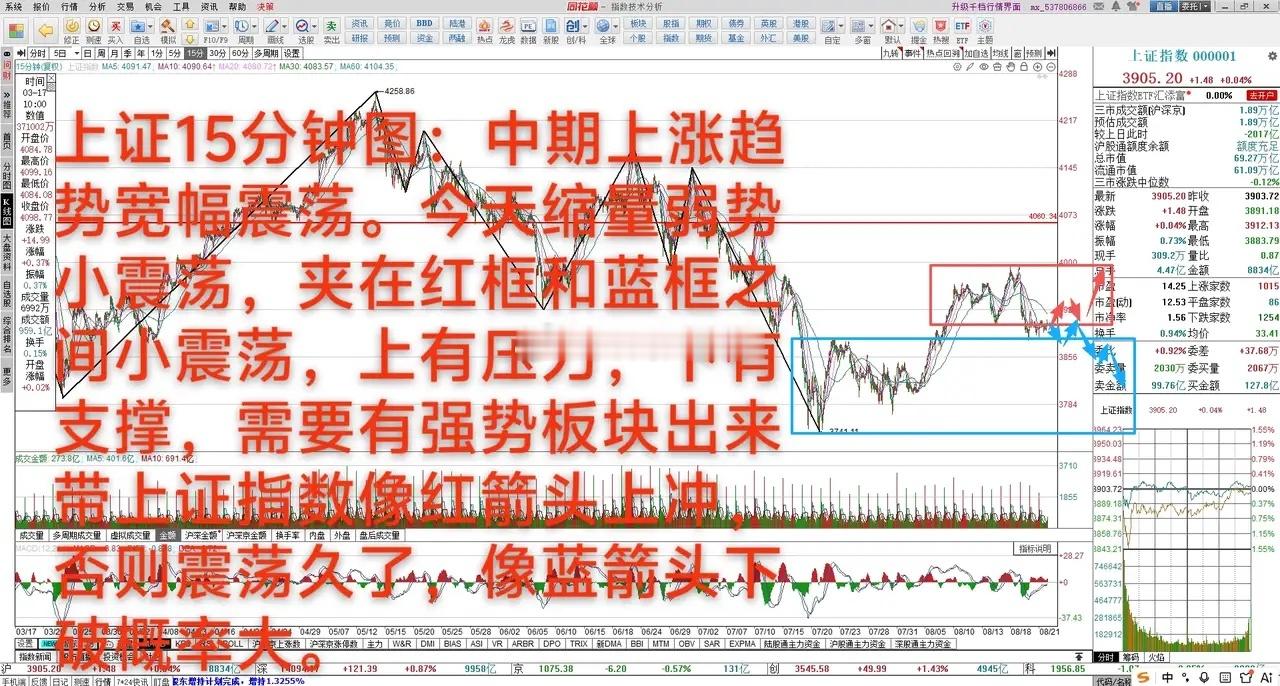 大A：可上可下的弱势小震荡       8月21日 大A缩量微涨0.04%，中期