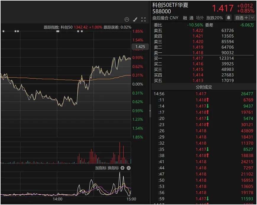 下午大资金入市！

今天下午14:17，科创50ETF突然爆量，从下跌0.6%左