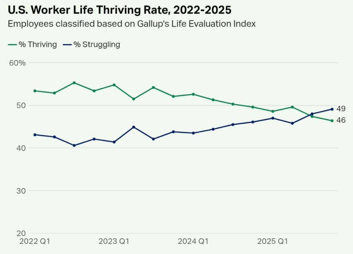 自盖洛普开始追踪指标以来，美国职场人士中，生活艰难的人数首次超过生活状态良好z前
