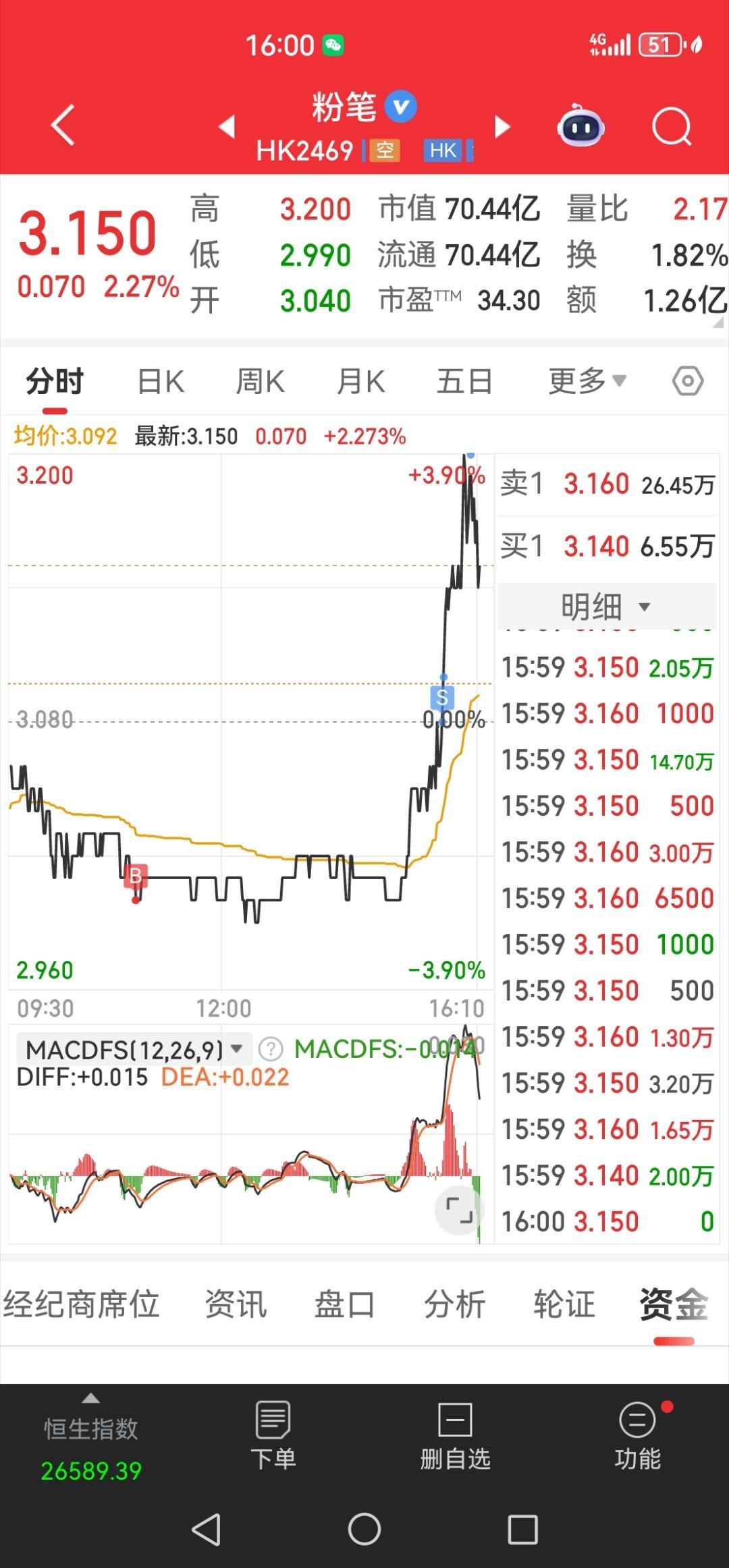 今天一天在医院里做雾化，头晕晕的，没想到，做了个完美的T！ 