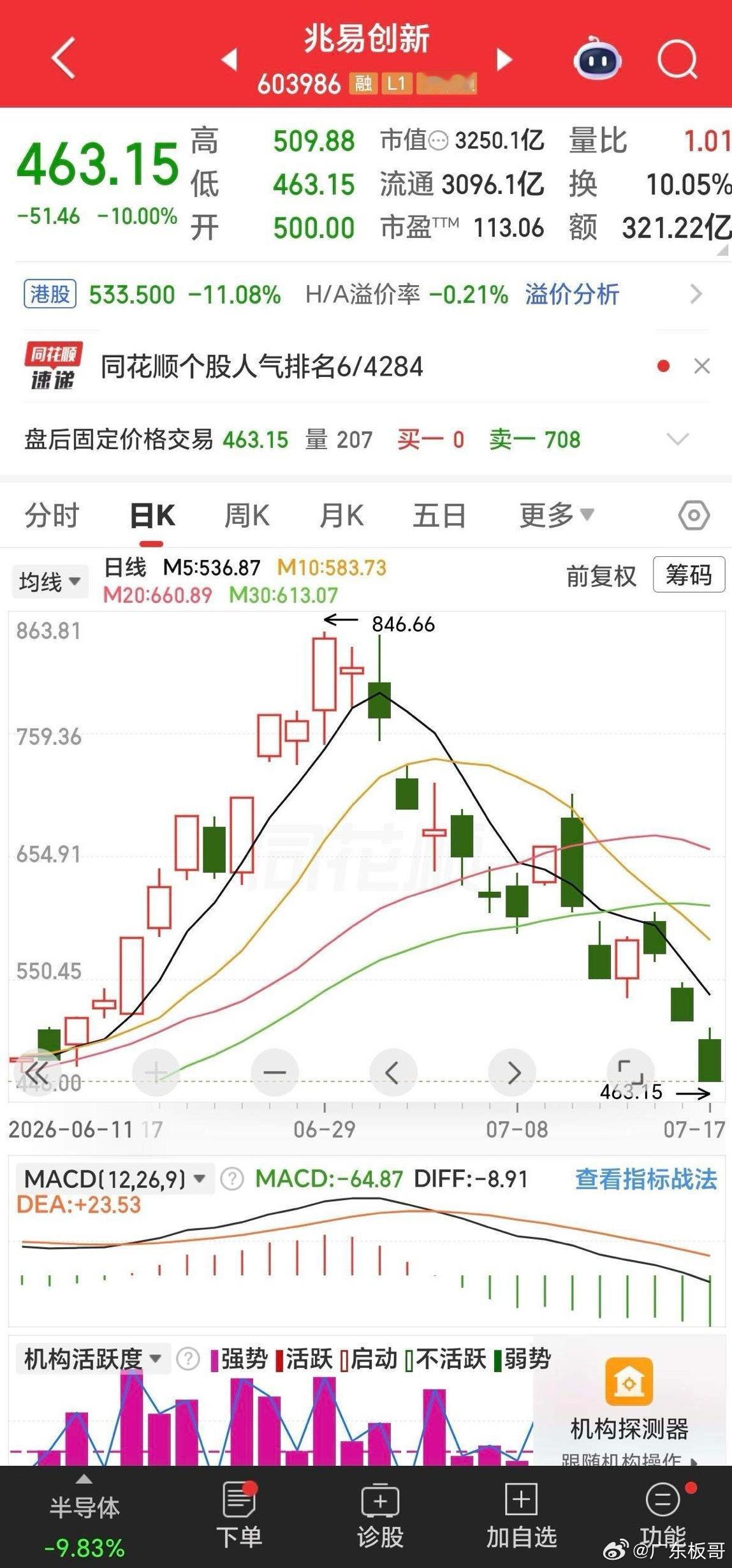 真会挑时候。兆易创新，14天，股价从846跌到463。跌了45%，快一半没了。当