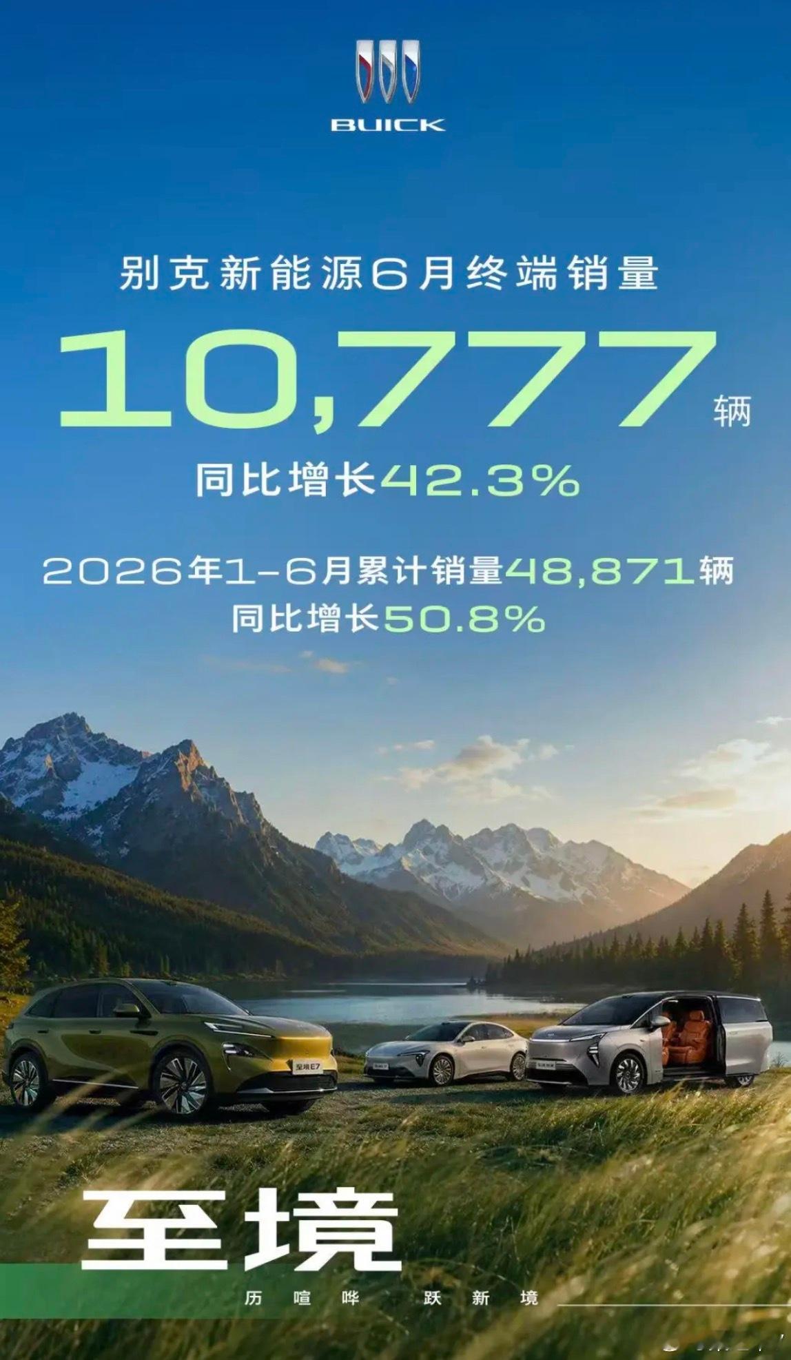 别克至境新能源6月终端销量10,777辆，同比增长42.3%，2026上半年别克