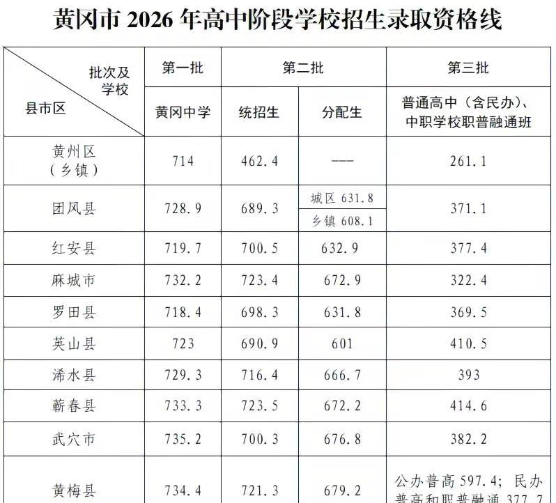 分数已出☺️分数线已公布，好好欣赏属于你们的🎇尘埃落定，愿各位少年能够继续砥砺