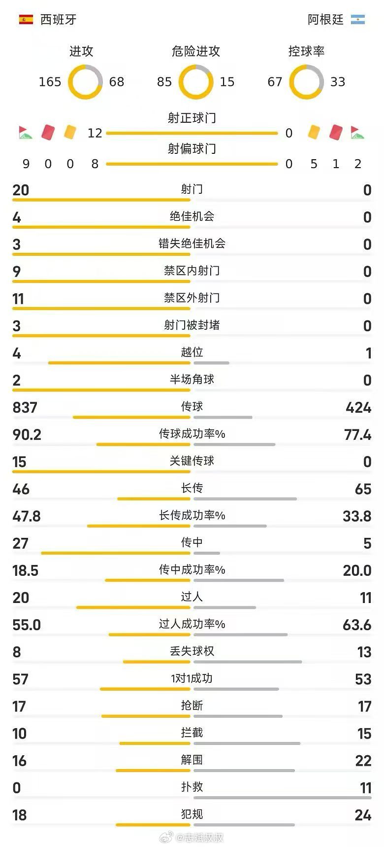 西班牙夺冠含金量太高了细看一下整场比赛的数据统计，你就会明白西班牙夺冠的含金量，