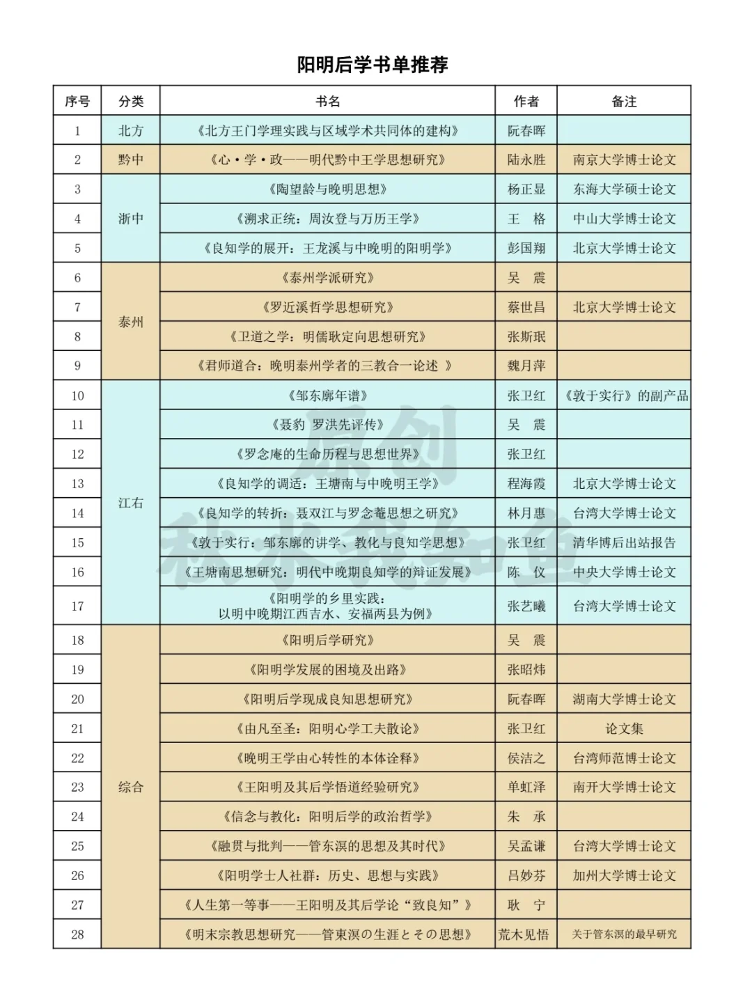 阳明后学书单推荐