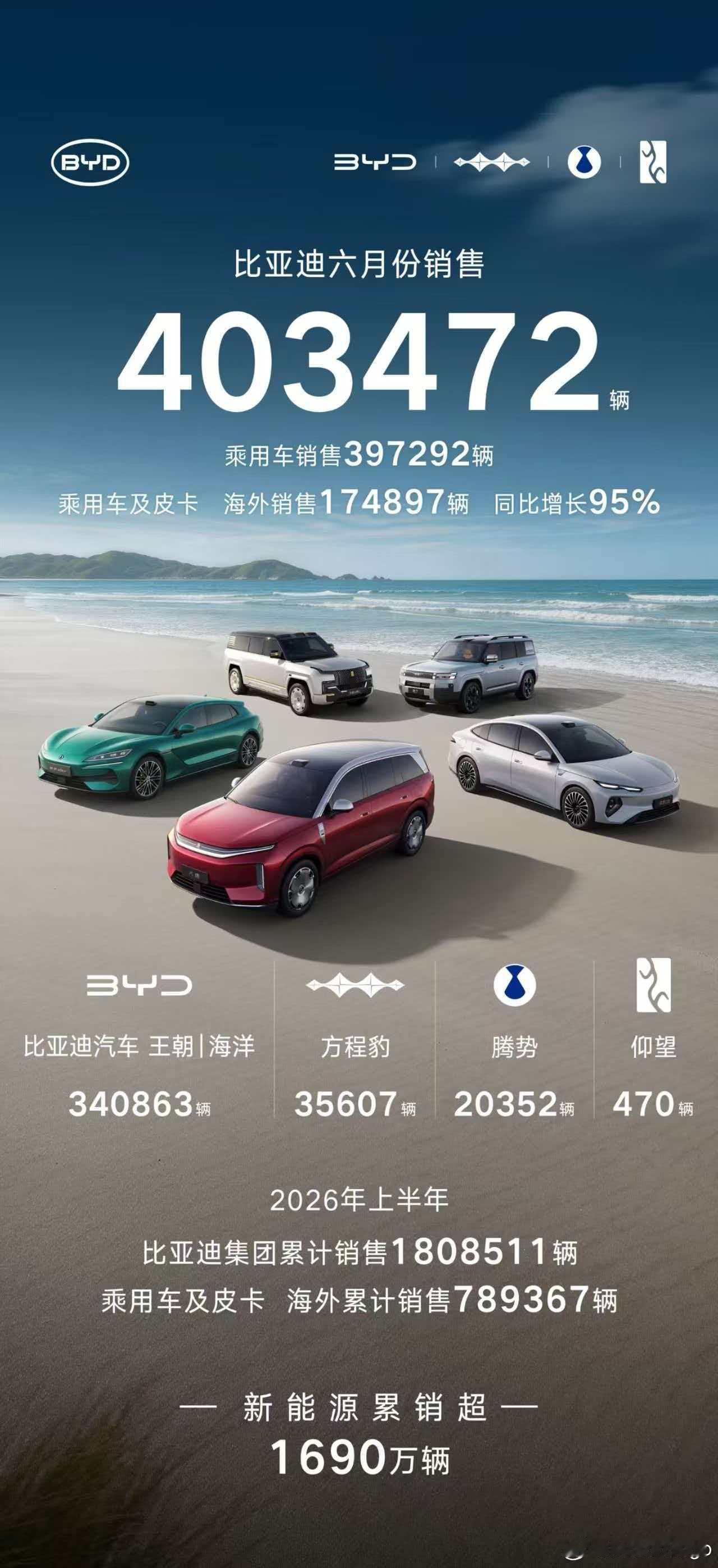 比亚迪 6 月份 40.35 万辆，腾势表现不错，量上来了。海外销量 6 月份也