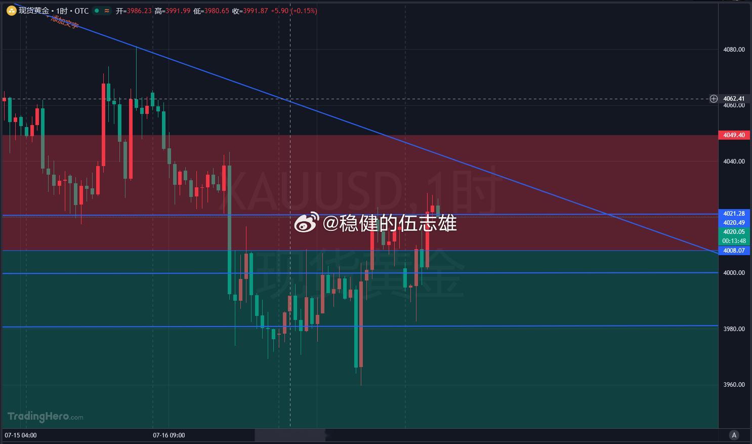 小时线连续两轮收盘价站稳 4020 上方，说明短线买盘承接力度充足，短期多头修复