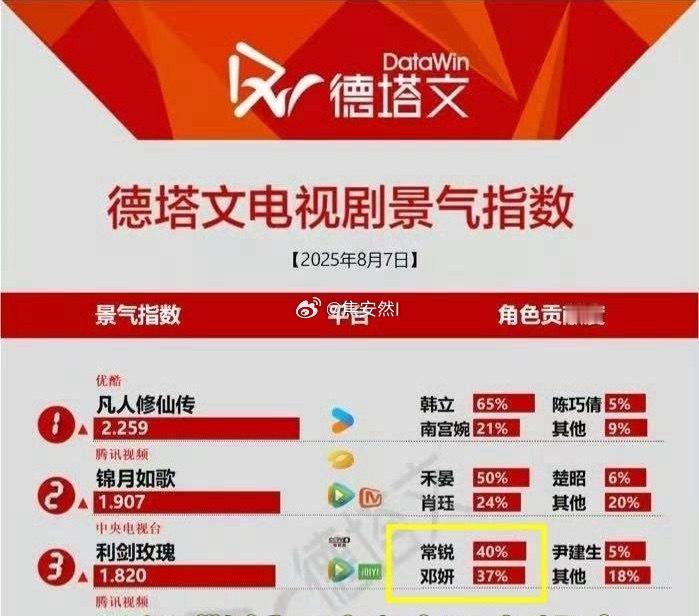 利剑玫瑰德塔文角色贡献度常锐40%，邓妍37% ​​​