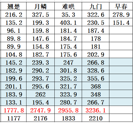 第二个小时就感受到九门的留存率是多踏实的[流鼻血]不过今天是工作日 看看今晚咋样